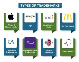 Types of Tademarks infographic